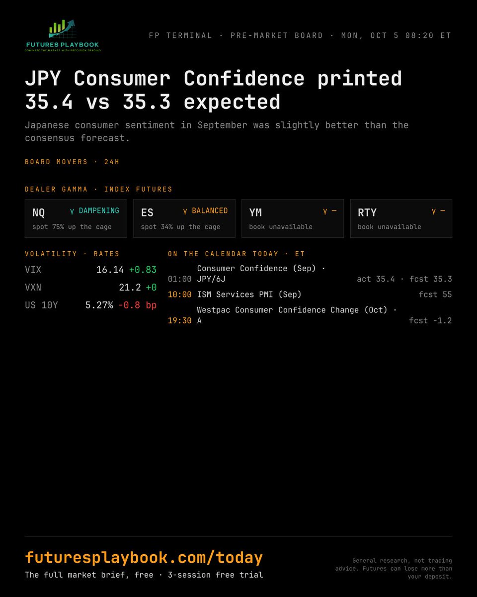 FuturesPlaybook's tweet photo. JPY Consumer Confidence printed 35.4 vs 35.3 expected

Japanese consumer sentiment in September was slightly better than the consensus forecast.

Today's full market brief is free — link in bio.
General research, not trading advice.

#futurestrading https://t.co/F8Bvxk3sSi