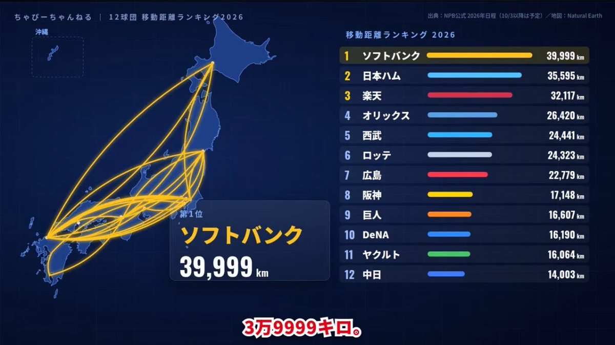 GOATGOTA26's tweet photo. 今年のNPB各球団移動距離ランキングという動画
3万9999キロで福岡ソフトバンクホークスが1位だったとのこと。
地球一周できるくらいの距離と。

レギュラーシーズン、本当にタフに頑張りました。お疲れさまでした。
あと少し、頑張りましょう！！！！！
https://t.co/O33YDNAFw2 https://t.co/0BWQo0GlBm