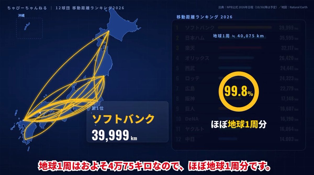 GOATGOTA26's tweet photo. 今年のNPB各球団移動距離ランキングという動画
3万9999キロで福岡ソフトバンクホークスが1位だったとのこと。
地球一周できるくらいの距離と。

レギュラーシーズン、本当にタフに頑張りました。お疲れさまでした。
あと少し、頑張りましょう！！！！！
https://t.co/O33YDNAFw2 https://t.co/0BWQo0GlBm