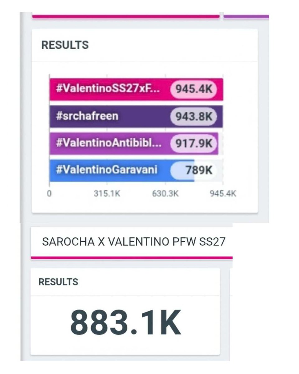 FreenTrendsttr's tweet photo. oh 🔜 1M 👀 via Talkwalker 

SAROCHA X VALENTINO PFW SS27
#ValentinoSS27xFreen
#ValentinoAntibiblioteca 
#ValentinoGaravani
#srchafreen
#PFW 

@srchafreen 
@valentinoTH 
@MaisonValentino https://t.co/A9bPpIQykA