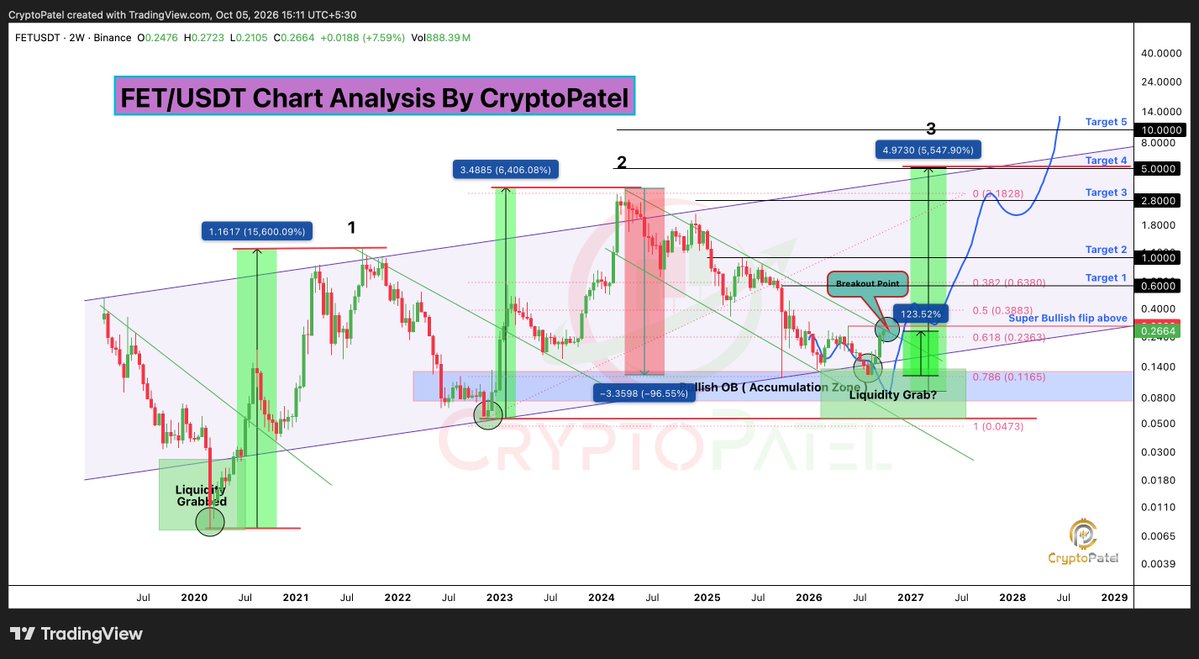 CryptoPatel's tweet photo. $FET PRICE PREDICTION: +123% FROM OUR ACCUMULATION ZONE | IS $5 NEXT? 🚀

#FET Is Now +123% From Our Macro Accumulation Zone, But I’m Still Holding The Same Macro Targets Toward $2–$5.
After A Liquidity Grab, FET Strongly Bounced From Major HTF Trendline Support.

Now The Key Level Is $0.29
🔹 HTF Break & Hold Above $0.29 → Strong Bullish Confirmation
🔹 Targets: $1 → $2.80 → $5 → $10 → Extreme Macro Target
🔹 Invalidation: HTF Close Below $0.1160

FET/USDT Has Already Delivered +123% From Our Accumulation Zone.

Will The Next Breakout Start The Move Toward $2–$5?

NFA. DYOR.
@Fetch_ai