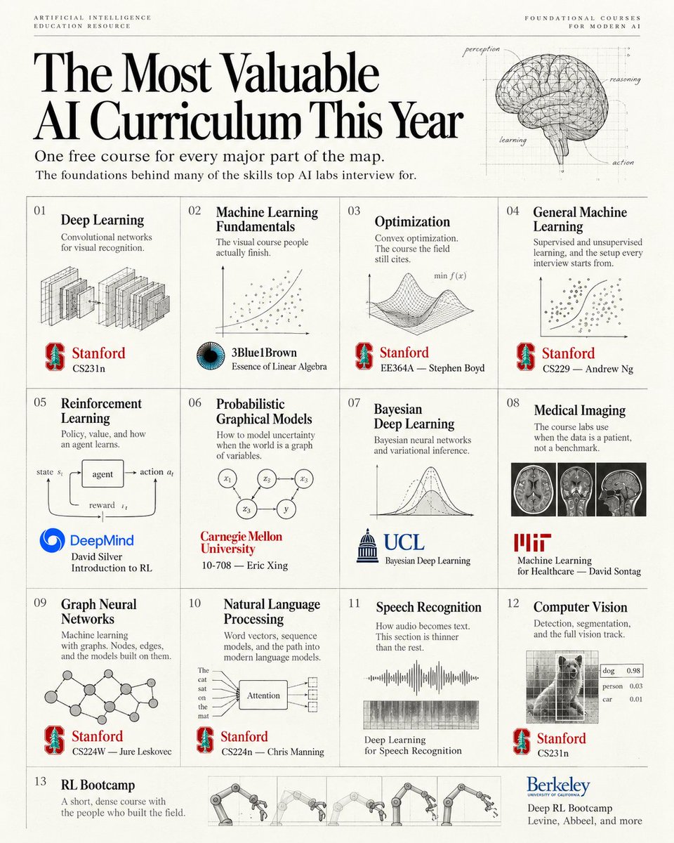 mentalium_'s tweet photo. This might be the most valuable AI list you have seen this year

Anthropic will ask you exactly about this during the interview

Every course below is free

01 Deep Learning
Stanford CS231n. Convolutional networks, taught at Stanford.
▸ https://t.co/tzlMu3vE5c

02 Fundamentals
Essence of Linear Algebra. The visual course people finish before they touch a model.
▸ https://t.co/5efA8X3QZi

03 Optimization
Stanford EE364A. Stephen Boyd, convex optimization.
▸ https://t.co/YsgoaobsV2

04 Machine Learning
Stanford CS229. Andrew Ng. Lecture 1 alone has 4.8 million views.
▸ https://t.co/q8fM1qBS2O

05 Reinforcement Learning
David Silver, DeepMind. How an agent learns to act.
▸ https://t.co/CnChaWVCNf

06 Graphical Models
CMU 10-708. Eric Xing. Uncertainty as a graph.
▸ https://t.co/bNylvJ3wgG

07 Bayesian Deep Learning
How a model says it does not know. Variational inference, from the same map.
▸ https://t.co/d2UceWZeY4

08 Medical Imaging
MIT 6.S897. David Sontag and Peter Szolovits. Machine learning for healthcare.
▸ https://t.co/e0ayL7GnH6

09 Graph Networks
Stanford CS224W. Jure Leskovec. Machine learning with graphs.
▸ https://t.co/J5XzsUGimA

10 Language
Stanford CS224n. Chris Manning. Word vectors through to attention.
▸ https://t.co/W4pBw8vCwF

11 Speech
Deep learning for speech recognition. How audio becomes text.
▸https://t.co/WJtLEQ4ES2

12 Computer Vision
The same Stanford CS231n, from detection through segmentation.
▸ https://t.co/tzlMu3vE5c

13 RL Bootcamp
Berkeley Deep RL Bootcamp, 2017. Two days, the people who built the field.
▸ https://t.co/G1DeUDvDv3

save this ⭣