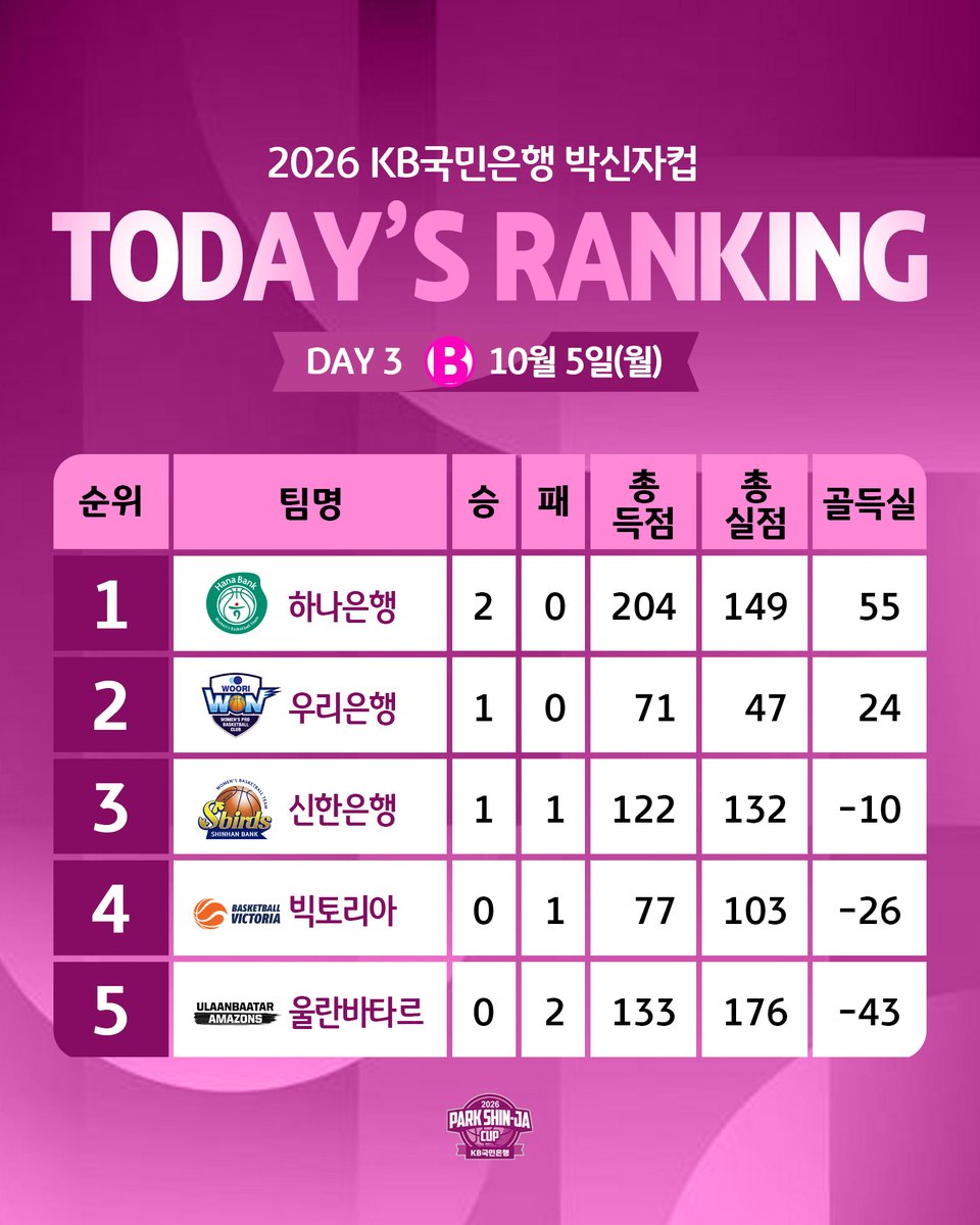 t_wkbl's tweet photo. [🏀박신자컵 3일차 현재 순위]
2026.10.05 (월) 청주체육관

🏀 10.06(화) 경기 안내
14:00 빅토리아 vs 우리은행
16:30 KB스타즈 vs 삼성생명
19:00 신한은행 vs 하나은행 

📌전경기 뉴미디어 생중계
여농티비, 네이버치지직, SOOP, 다음스포츠, WKBL 애플리케이션

#WKBL #parkscup #현재순위 https://t.co/6YFLmw9mqi