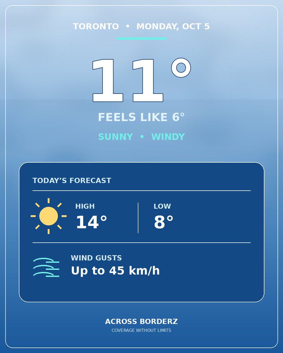 acrossborderz's tweet photo. Toronto is starting off chilly and windy today-It’s 11°C but feels like 6°C, with gusts up to 45 km/h. Expect a sunny day with a high of 14°C and a low of 8°C. Dress for the wind if you’re heading out!

#TorontoWeather #Toronto #WeatherUpdate #AcrossBorderz https://t.co/tR6UqryCYb