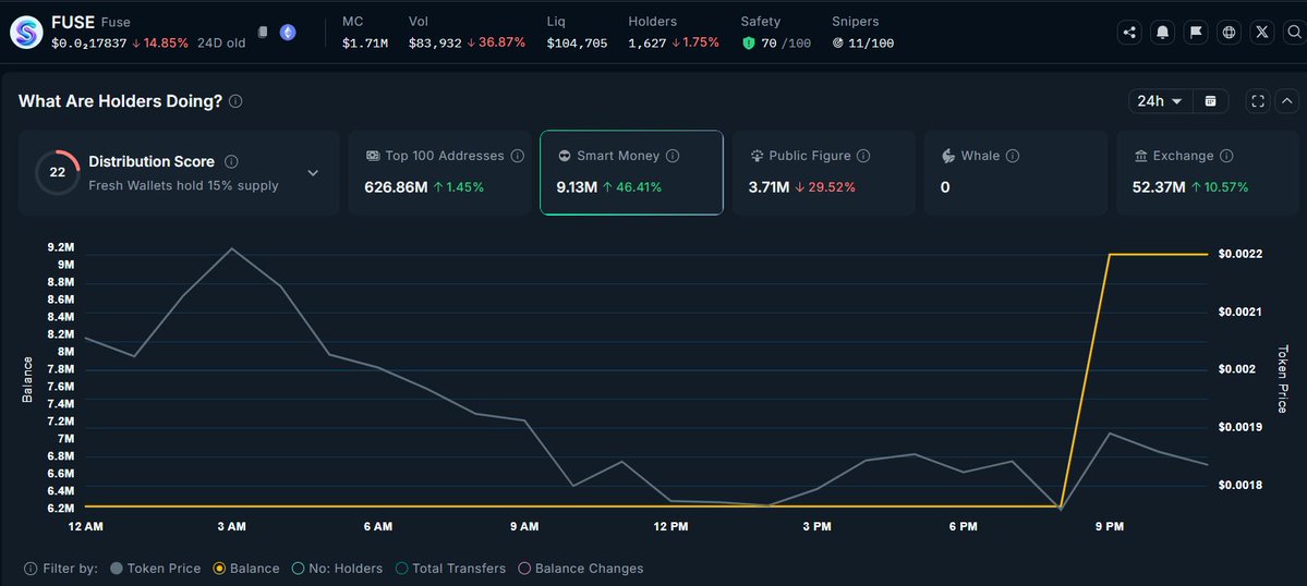 HawkOfCrypto's tweet photo. Smart Money is quietly accumulating ethereum:0x126f5ece91d971f8ad62fa4fc1054456b8bd1111 
In the past 24 hours alone, Smart Money holdings have grown by roughly 50%.

Not much noise out there right now, but things seem to be moving in the background. 
Feels like the silence before the storm.