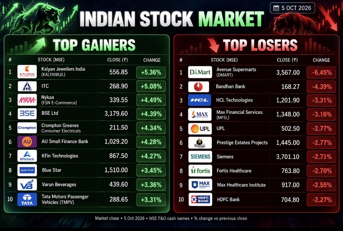 AskTheNerve's tweet photo. Indian equities ended higher on Monday 05/10 today, snapping a four-session losing streak. Positive global cues, softer US jobs data that reduced expectations of further Fed tightening, and easing crude prices supported the recovery. Markets remained volatile during the session but strengthened in the second half.

Closing levels

• Sensex: 72,382.47 (+472.77 points / +0.66%)
• Nifty 50: 22,555.75 (+133.80 points / +0.60%)

Key highlights

• Top sectoral gainers: FMCG, led by ITC, followed by Consumer Durables, PSU Banks, Media, Financial Services, Realty and Energy/Metals.
• Laggards: Pharma/Healthcare remained under pressure, while several IT stocks also declined.
• Notable stocks: ITC surged 5.08%, emerging as the top Nifty 50 gainer. BSE Ltd gained 4.39%, while Tata Motors Passenger Vehicles, Shriram Finance and Bajaj Finance also advanced strongly.
• Top losers: HCL Technologies fell 3.31%, while Max Healthcare, HDFC Bank and other healthcare/financial names also declined.
• Broader market: Nifty Midcap 100 gained about 0.67%, while the Nifty Smallcap 100 rose around 0.5%. More than 30 of the 50 Nifty stocks closed in the green.
• RBI watch: The RBI Monetary Policy Committee began its meeting on October 5, with the policy decision scheduled for October 7, making it a key domestic market trigger this week.

Market takeaway:
The rebound was broad, but investors remain cautious as the market awaits the RBI policy decision, global rate expectations and further corporate updates.