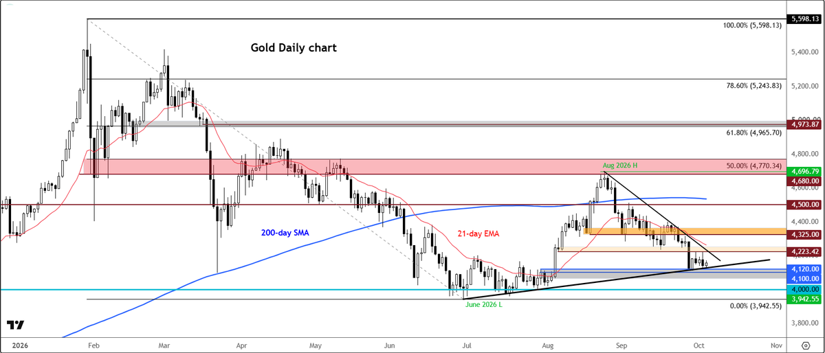 Trader_F_R's tweet photo. #Gold: Inflation, oil and yields keep near-term downside risks elevated despite small bounce 

https://t.co/9v6vUbA2rv https://t.co/EieAL2RMFC