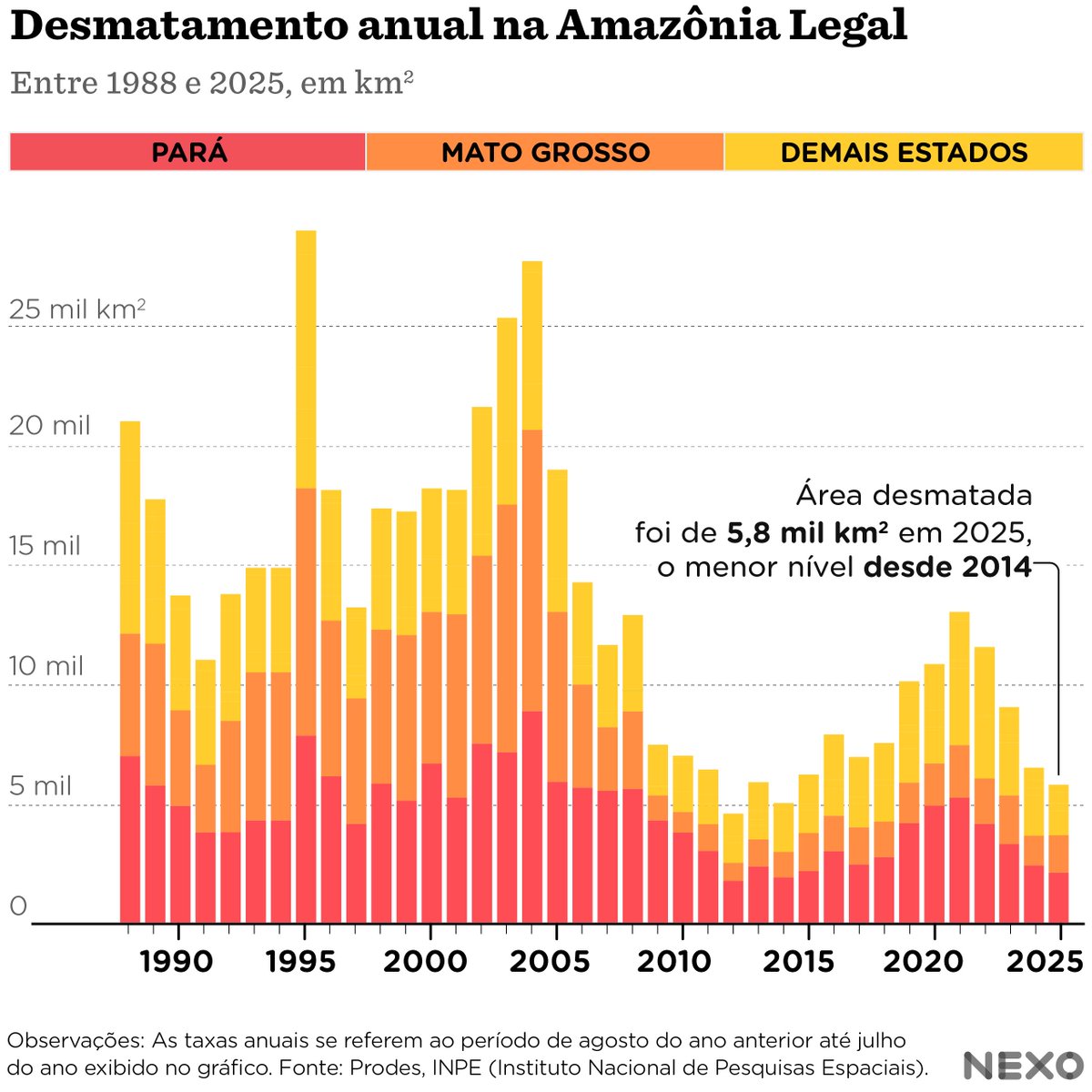 _vicpc's tweet photo. @StefanFrancisci Deforestation went down, but fires stayed basically the same. But mostly people (Lula included somewhat) stopped paying attention https://t.co/wWLjpmak3G