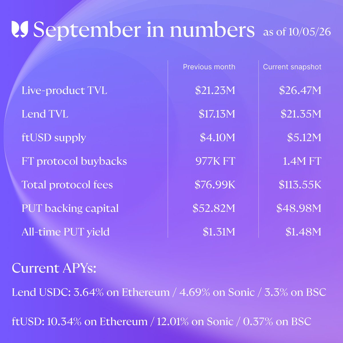 flyingtulip_'s tweet photo. September was a big month for Flying Tulip 🌷

Trade, TRS and the Rewards program were launched. Auto-compounding ssftUSD was introduced. We also expanded to BNB Chain, added new assets and raised Lend caps.

More ways to earn, borrow and trade through one account.

Read the full update in the blogpost below 👇