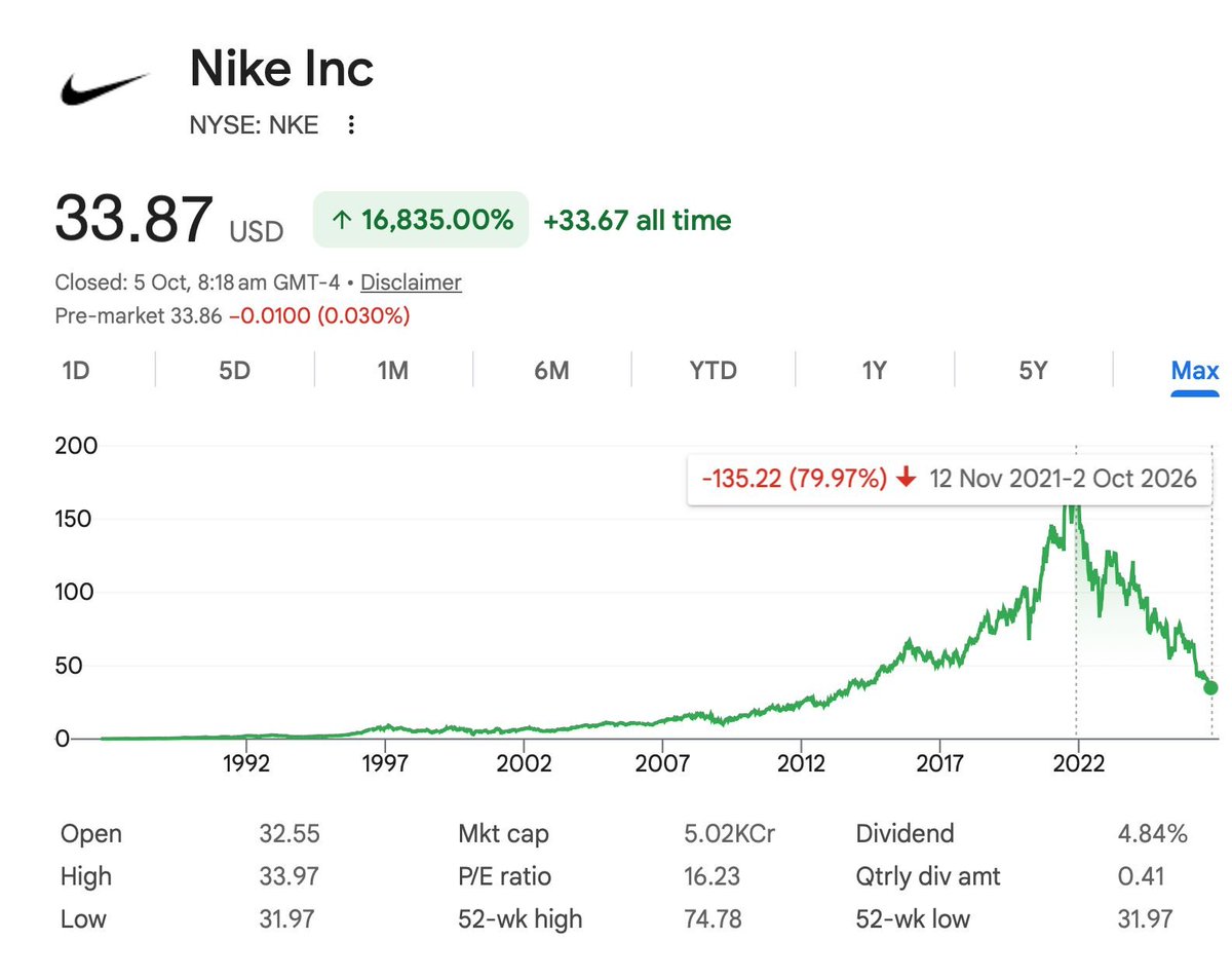 soicfinance's tweet photo. Even best of the businesses and brands can be taken to cleaners when they fail to innovate or competition increases.

New Brands like On and Hoka + a wrong distribution strategy has temporarily or maybe permanently impaired the moat of Nike

Disclaimer - not a recommendation to buy/sell