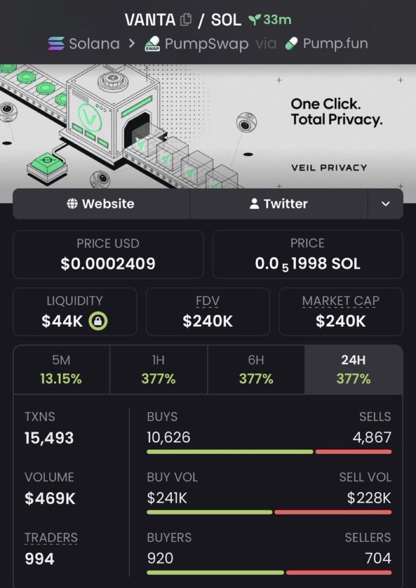 GENTLE_004's tweet photo. 4x profit from my call on $VANTA

GBA7C3tPZNBH9U43GmqEgMEzToyMDqw4DABwbBxipump https://t.co/tsy5CxBgWE