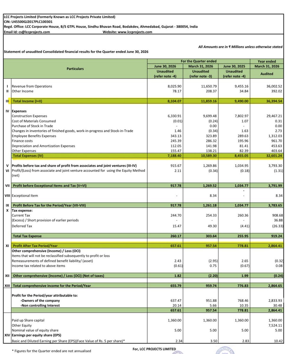 DFinMirror's tweet photo. #LCCProject - LCC Projects Ltd quarterly result - Muted numbers https://t.co/NpJHTtEmWt