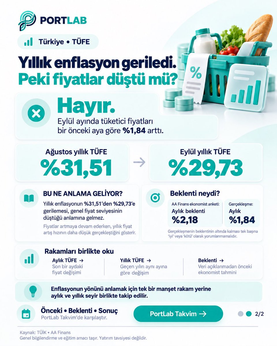 getportlab's tweet photo. Eylül TÜFE açıklandı:

Aylık: %1,84
Yıllık: %29,73
Ağustos yıllık: %31,51
Aylık beklenti: %2,18

Yıllık enflasyonun gerilemesi, fiyatların düştüğü anlamına gelmiyor.

Detaylar: https://t.co/PNPOsOjUBX 🌐

#PortLab #TÜFE #borsa #gündem
Yatırım tavsiyesi değildir. https://t.co/YUBhAdgxJl