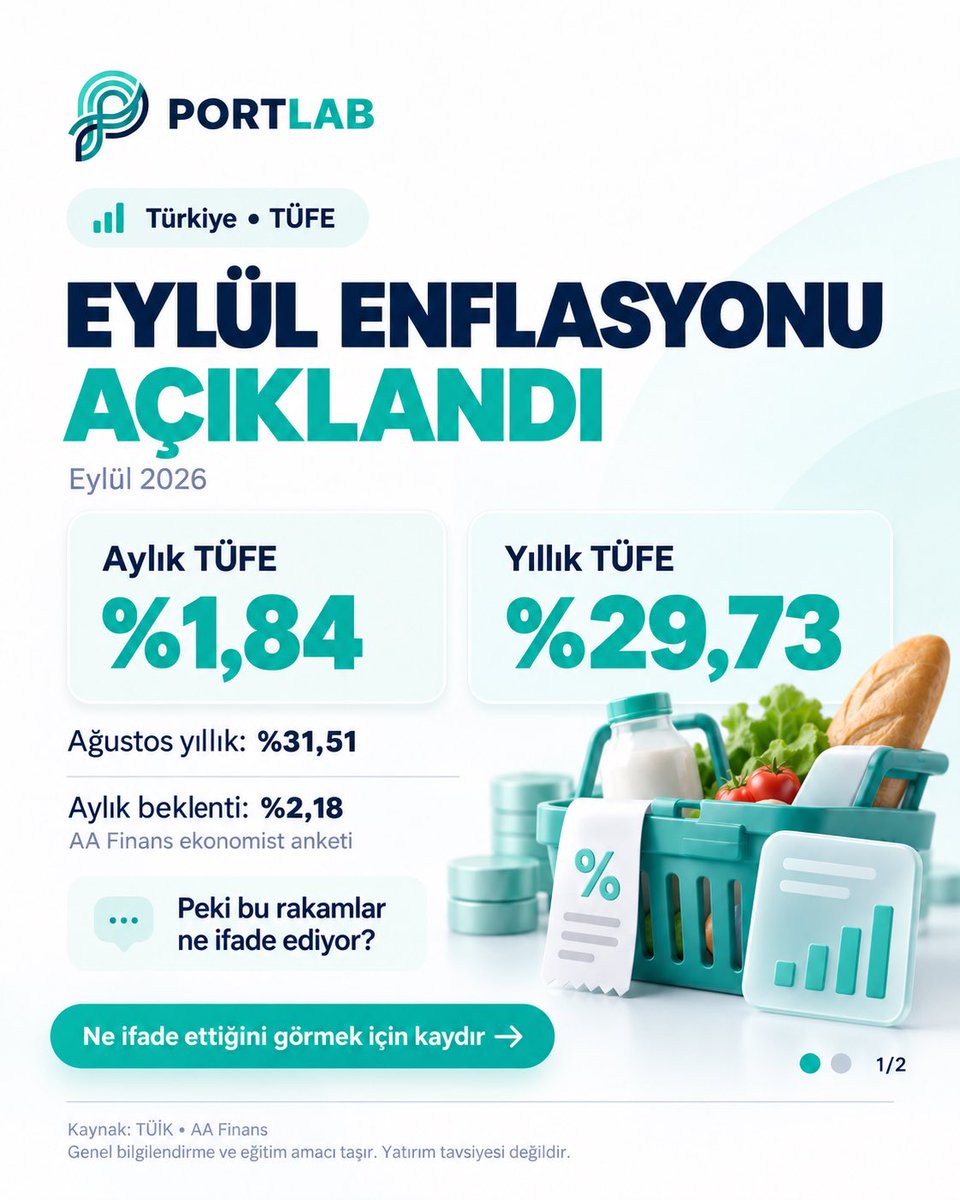 getportlab's tweet photo. Eylül TÜFE açıklandı:

Aylık: %1,84
Yıllık: %29,73
Ağustos yıllık: %31,51
Aylık beklenti: %2,18

Yıllık enflasyonun gerilemesi, fiyatların düştüğü anlamına gelmiyor.

Detaylar: https://t.co/PNPOsOjUBX 🌐

#PortLab #TÜFE #borsa #gündem
Yatırım tavsiyesi değildir. https://t.co/YUBhAdgxJl