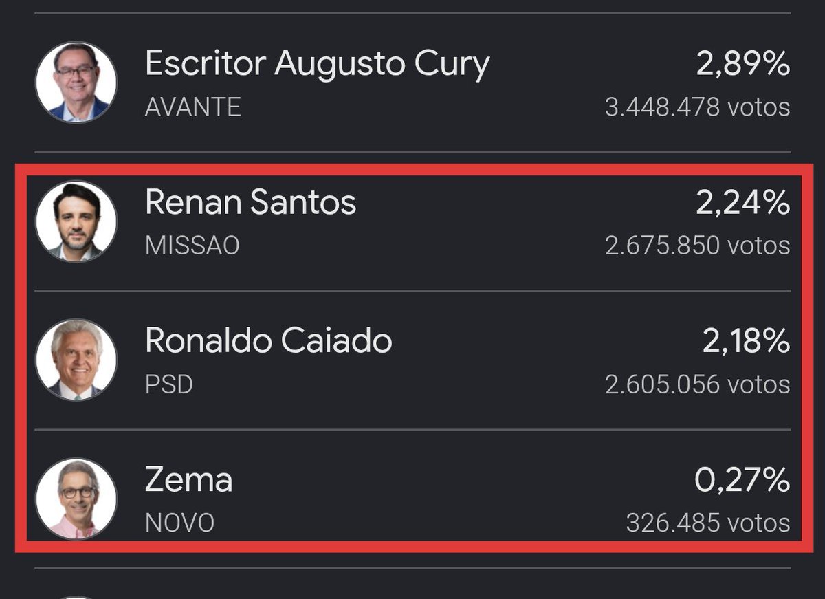 n1kaofc's tweet photo. de 125 milhões de eleitores que foram votar...

apenas 5 tem alguma decência no Brasil https://t.co/D26dZ4GTDt