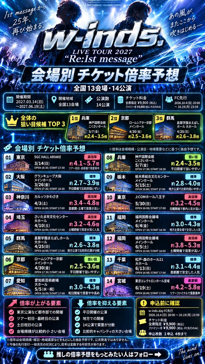 oddswatch_music's tweet photo. w-inds. 全国ツアーの狙い目日程は？📍

全13会場×14公演を会場別でチケット倍率を予想したよ🔥

保存して応募時の参考にしてね🎫

#w_inds
#w-inds. LIVE TOUR 2027 “Re:1st message”
#ライブ情報
#チケット https://t.co/LLnIPkOp8G