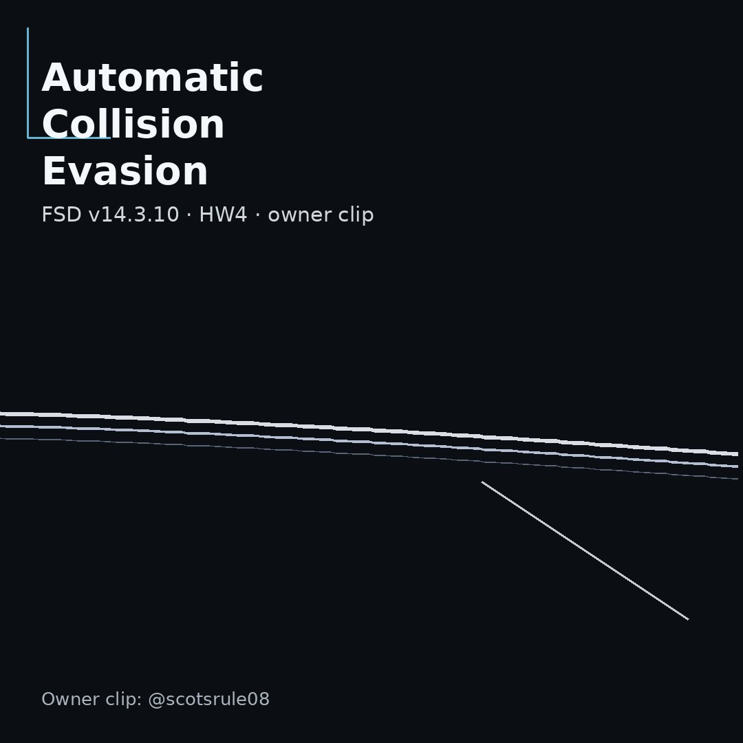 RevvedUpVeteran's tweet photo. Great owner clip of Automatic Collision Evasion on FSD v14.3.10 (HW4). Credit @scotsrule08. Going to check whether it has reached my Juniper yet. #Tesla #FSD
https://t.co/TrAqWcwLEM https://t.co/ZsqD47sFKm
