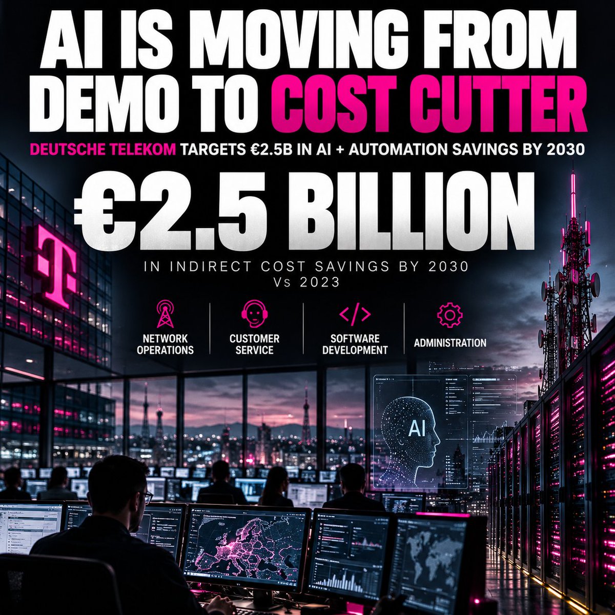 ShiftIntel's tweet photo. Deutsche Telekom says AI + automation could eliminate roughly €2.5 BILLION in indirect costs by 2030.

This isn’t a hypothetical productivity pitch.

Its AI chatbot handled 2.6 million customer-service calls in just the first half of 2026.

At T-Mobile US, AI agents already handle 40% of customer contacts.

And Telekom is deploying AI across:

Network operations.
Customer service.
Software development.
Administration.
This is where the AI story gets much bigger than ChatGPT.

When a company can attach billions in measurable savings to automation, every CEO starts asking the same question:

How much human work are we still paying for that software can now do? 

Source — Oct. 5: Reuters — Deutsche Telekom sees €2.5 billion in savings from AI, automation by 2030