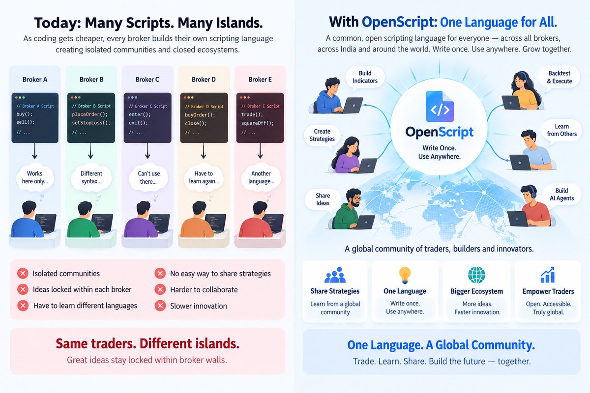 openalgoHQ's tweet photo. One script , one language and a global community #openscript https://t.co/PlVSN22uam