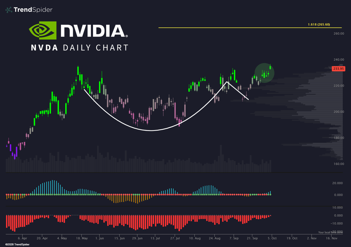 TrendSpider's tweet photo. $NVDA dragging $QQQ to new all time highs. 🥰 https://t.co/KjRlPOqWAh