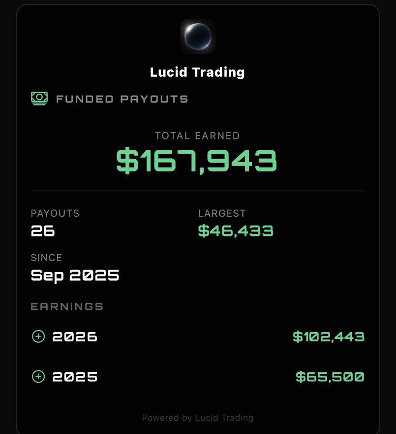 itsjjsimon's tweet photo. Just hit $2,000,000 in prop firm payouts.

A few of the biggest:
Topstep: $300,655
E8: $300,219
FundedNext: $190,745
Lucid: $167,943

19 months. Wins, losses and payouts documented on YouTube.

Appreciate everyone following along. Next stop: $2.5M. https://t.co/TCrTTW3V8k