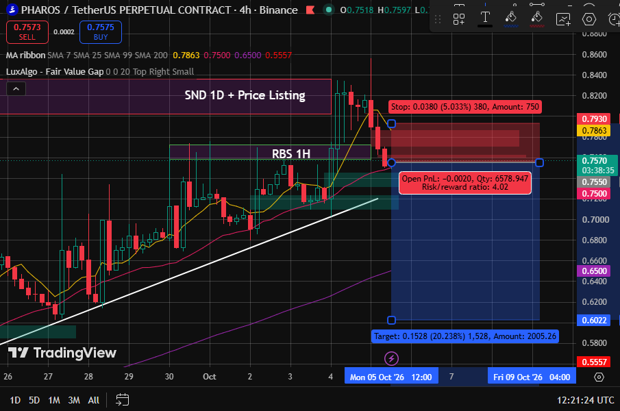 PalpaAnalis's tweet photo. {--DYOR--} Posisi Short PHAROS (Margin $1)

Entry di harga $0.7550 dengan lev 20x SL -5% dan TP Full +20%. Alasannya : di TF 4H terdapat penolakan tajam di area SND TF 1D + Price Listing sehingga market berwaspada pada area tersebut. Serta memotong MA 7 dan RBS TF 1H https://t.co/LE9GcBYUrh