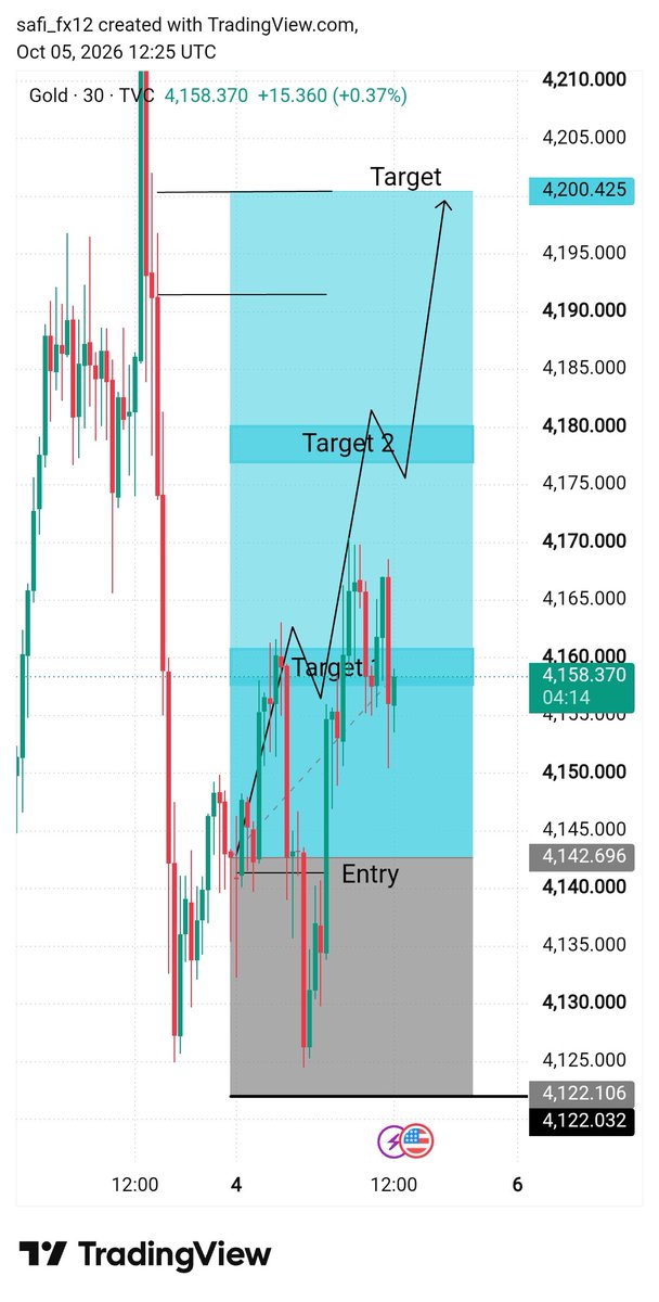 Safi_fx12's tweet photo. #XAUUSD #Gold 

TOTAL 300 PIPS IN A SINGLE DAY!

WATCH ME TRADING $XAU EVERYDAY!👇
Link In bio https://t.co/gR4F0bls4M