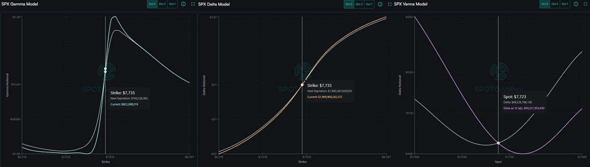 lolo_trading's tweet photo. SPX 05/10: Gamma, Delta y Vanna constructivos. Precio 7.723 sobre VT General/0DTE 7.720, Large Gamma 7.700 y Zero Gamma 7.677. Sesgo NY 🟢 alcista. Confirmación sobre 7.735; objetivos 7.746-7.750. Bajo 7.720, cautela. #SPX #Gamma #Spotgamma https://t.co/aqnx4OFyLc