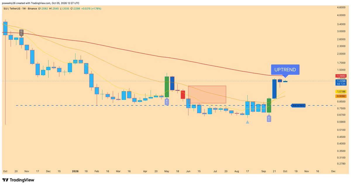 panicsellweekly's tweet photo. Last major resistance for $SUI is my long EMA at 1.35 (red line), but it is officially in an uptrend now https://t.co/QEMYQSpC8J