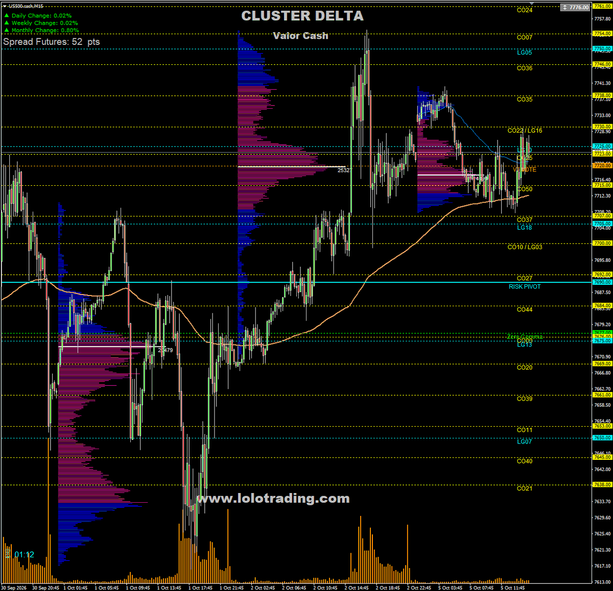 lolo_trading's tweet photo. SPX 05/10: Gamma, Delta y Vanna constructivos. Precio 7.723 sobre VT General/0DTE 7.720, Large Gamma 7.700 y Zero Gamma 7.677. Sesgo NY 🟢 alcista. Confirmación sobre 7.735; objetivos 7.746-7.750. Bajo 7.720, cautela. #SPX #Gamma #Spotgamma https://t.co/aqnx4OFyLc