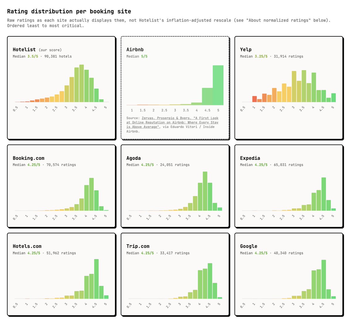 levelsio's tweet photo. I analyzed the range of ratings on booking sites and it's pretty crazy

Airbnb goes just from 4.5 to 5 with a median of 5!

But most others aren't better, they all range from about 4 to 5, and almost all have a median of 4.25, with not many scores outside of it!

The best site in terms of honest ratings is actually Yelp, whatever they're doing it's working, it shows an actual normal distribution and ratings you can trust

Hotelist itself is a normal distribution with median at 3.5, which was my goal, most stays are average/okay which I'd consider 3.5/5