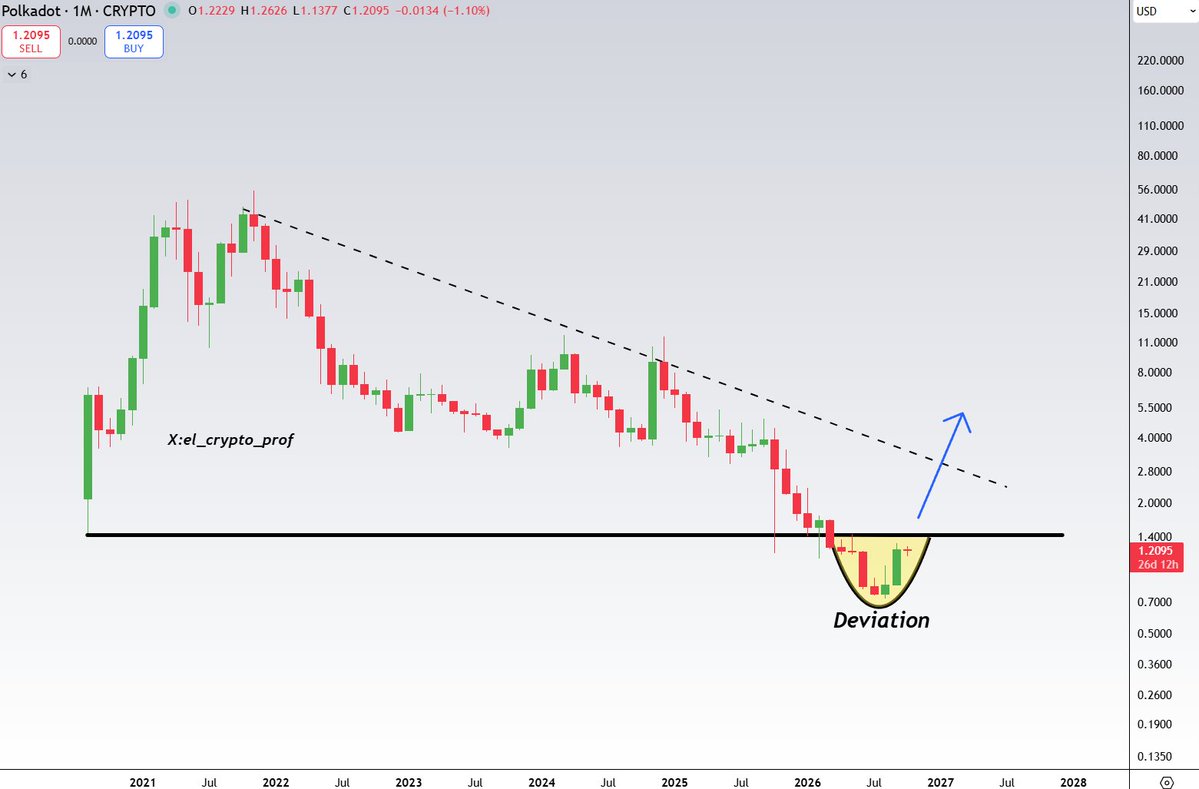 el_crypto_prof's tweet photo. #Altcoins 

Bullish Altcoins part 25:

polkadot:native (M)

polkadot:native has been in a downtrend for 5 years, but I think it's finally coming to an end.

We've seen a similar scenario many times before.
-Deviation/Sweep the lows from 2020, reclaim, uptrend.

A reclaim of $1.45 would be THE ultimate signal.