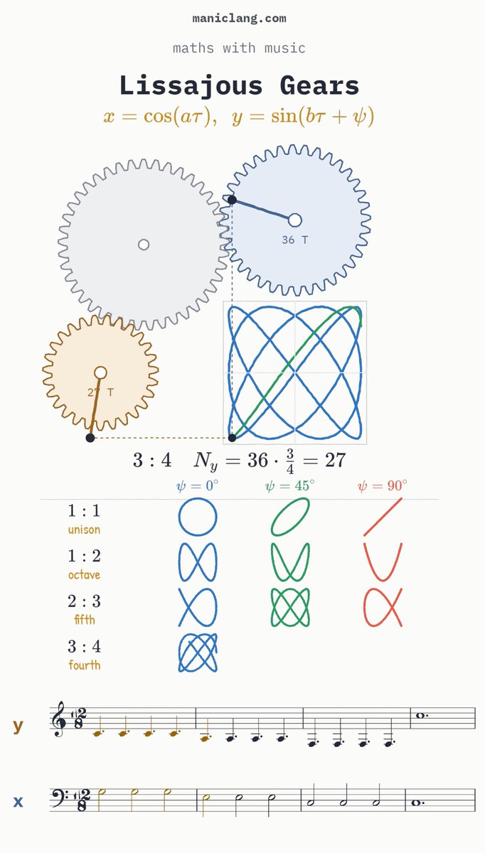 An educational infographic from maniclang.com titled 'Lissajous Gears' illustrating the relationship between gear ratios, Lissajous curves, and musical intervals (unison, octave, fifth, fourth) with musical notation for x and y axes.