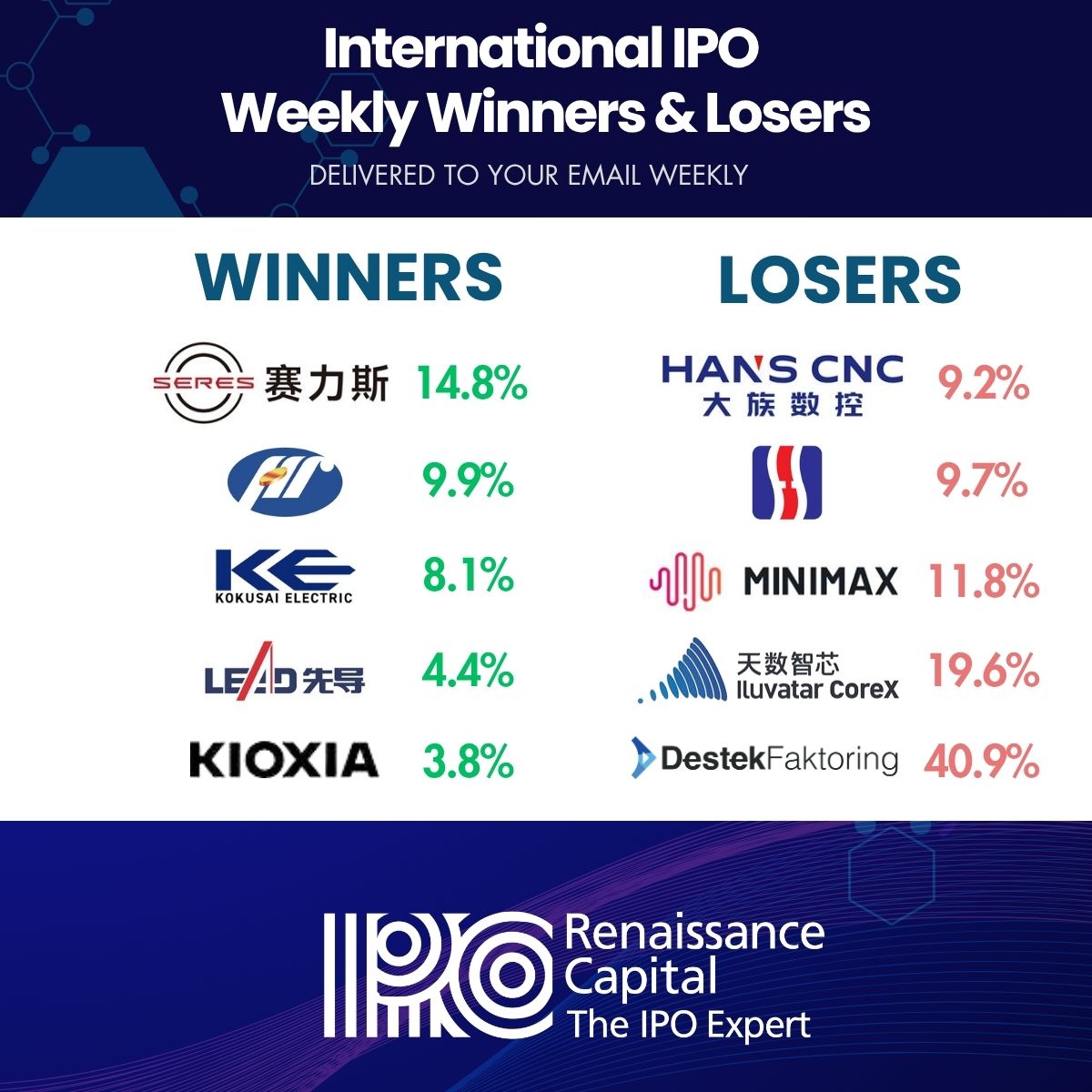 IPOtweet's tweet photo. The International #IPO Market Winners &amp; Losers Last Week - October 4, 2026. https://t.co/EmtM9F7rNq

#ipo #iponews https://t.co/Q2xObGhX7E