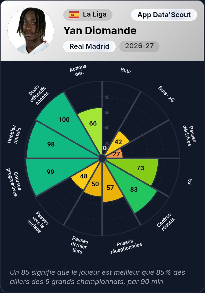 FootballByOuss's tweet photo. 🚨| Rdv à 16H pour une NOUVELLE VIDÉO :"YAN DIOMANDE doit-il mettre VINI sur le banc ?" 🇨🇮

Le Real Madrid a besoin de vitesse; percussions et dribbles, tout ce qu’apportait Vini mais qui ne le fait plus donc faut se tourner vers sa nouvelle pépite : Diomandé ! ✨️

Chaine YT : FootballByOuss 

Un avis noyé dans la mer ! 🫡