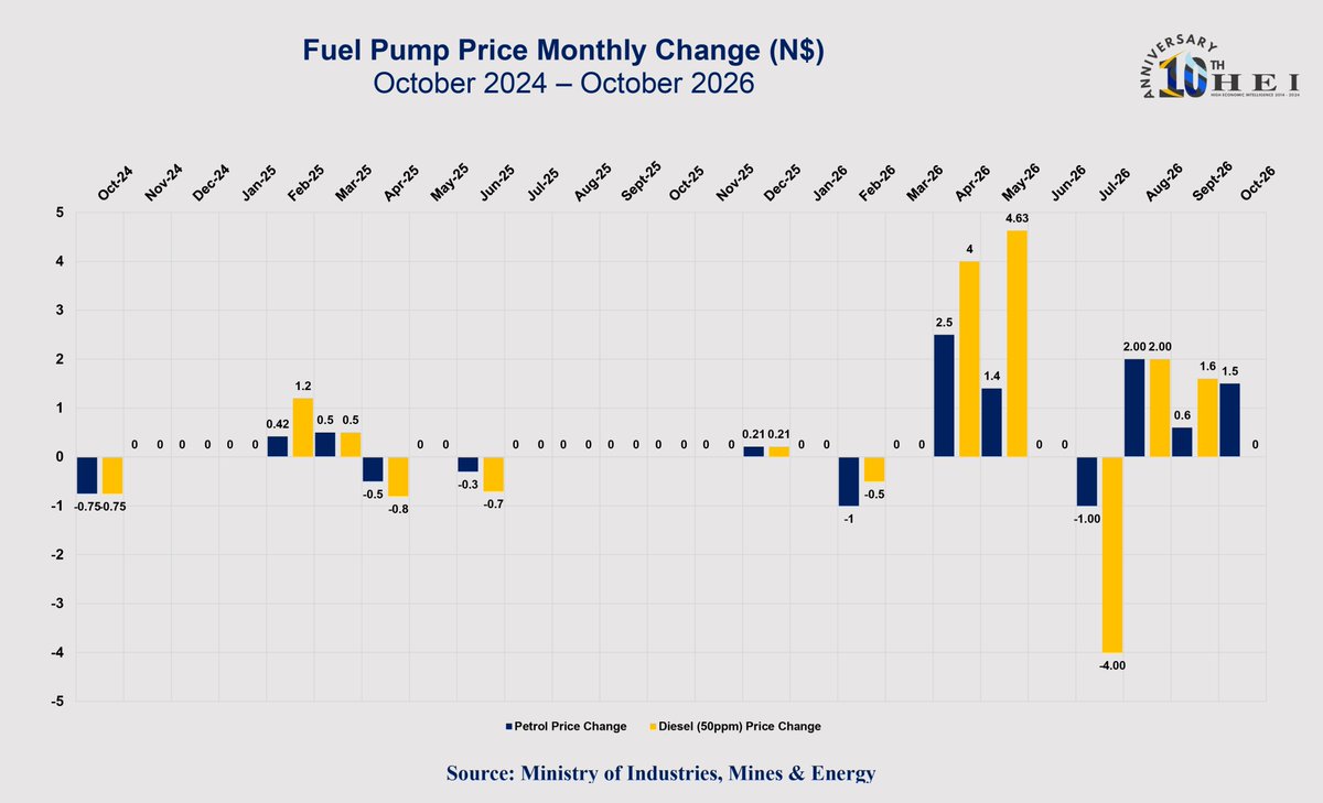 EconomicIntel's tweet photo. Fuel prices adjust on Wednesday, 7 October.

Petrol 95 rises N$1.50/litre, while both diesel grades remain unchanged despite sizeable under-recoveries.

NEF cushioning limits the immediate pass-through, while coordinated bulk procurement is being introduced to lower import costs. https://t.co/FRhIdHOdVH