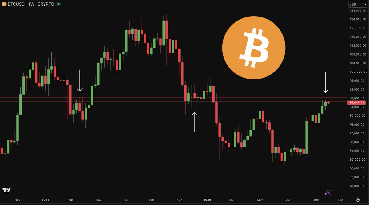 odes_ai's tweet photo. Once Bitcoin breaks above this resistance…

$90,000 could be the next stop. 🚀 https://t.co/WHXnaJoNM1