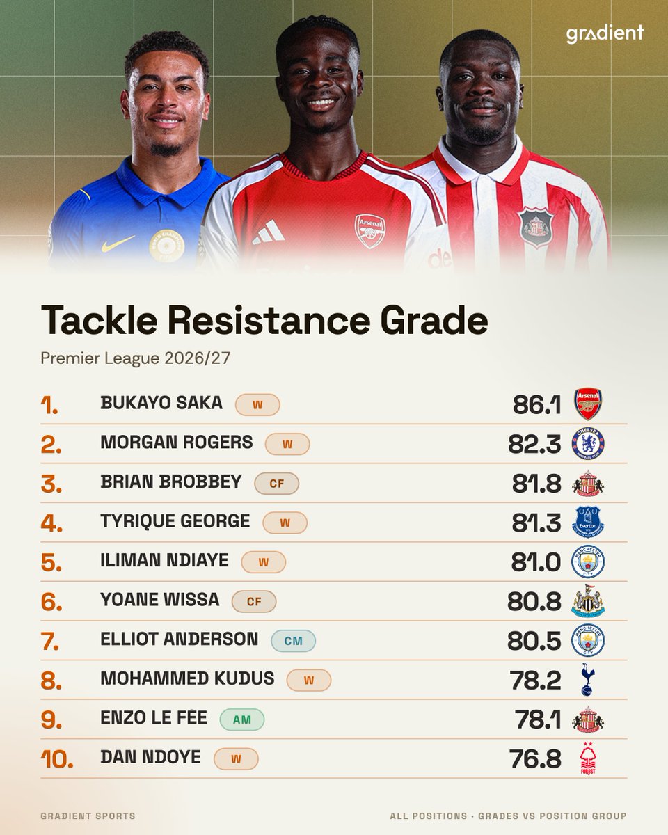 Gradient_Sports's tweet photo. We manually collect several data points around on-ball actions, one of which is Tackle Resistance.

This measures an attacker's ability to evade oncoming tackles and pressures that are initiated by the defender.

A look at the highest-graded players in the Premier League this season 👇