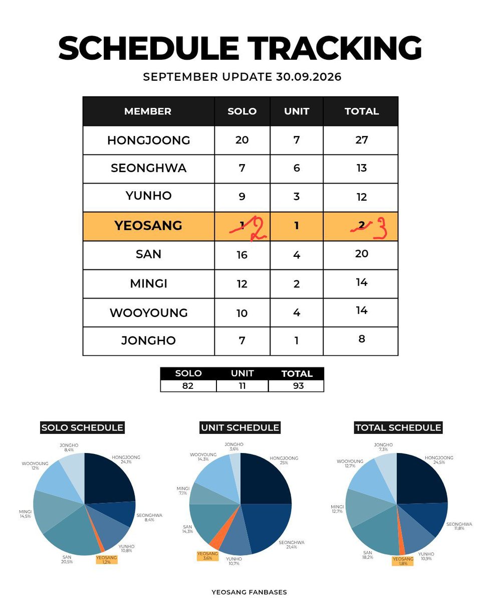 KangYeosangFr's tweet photo. Yeah! +1 for Yeosang 🎉 https://t.co/P1apnbyuxG