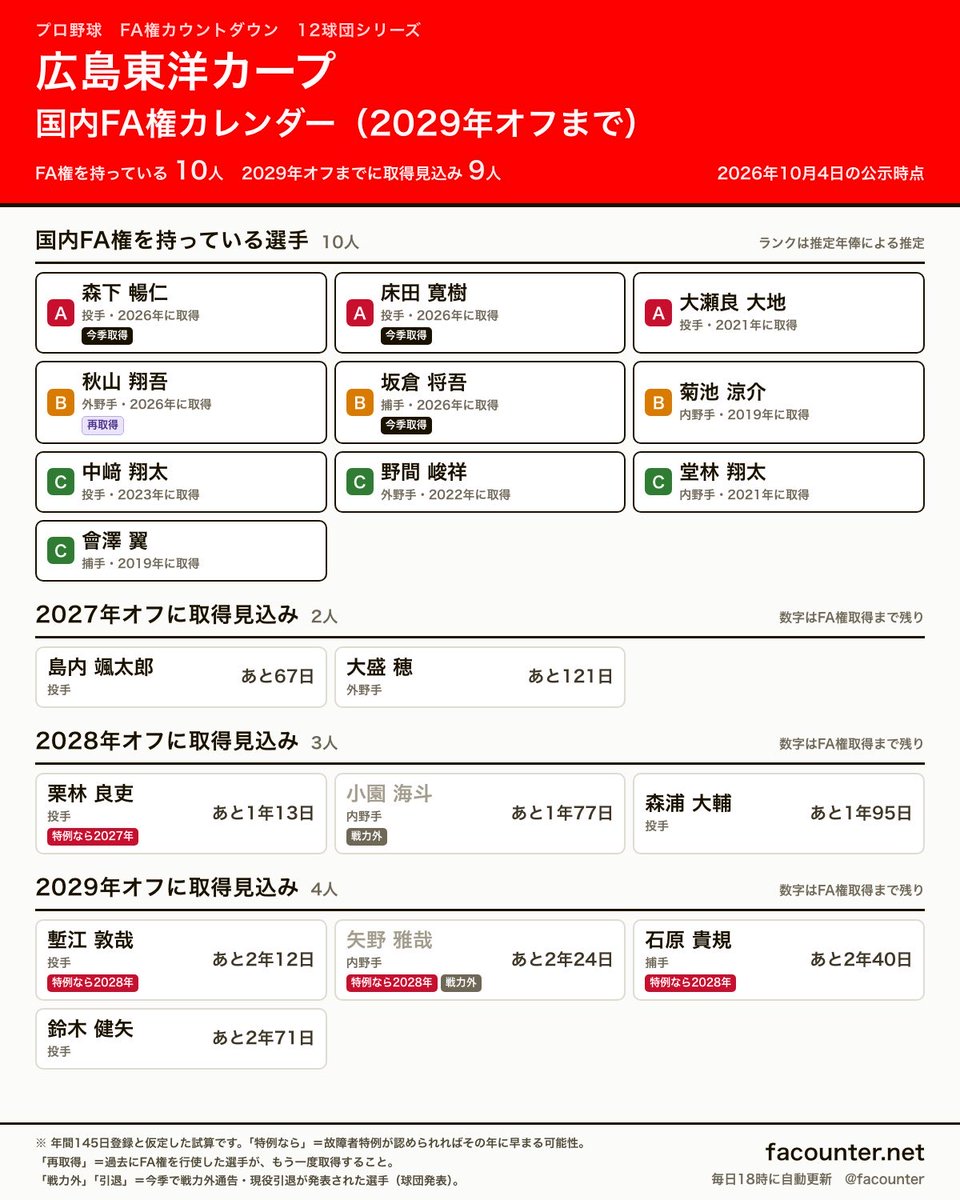 facounter's tweet photo. 【広島東洋カープ 国内FA権カレンダー】

今季は森下暢仁選手・床田寛樹選手・坂倉将吾選手の3人が国内FA権を新たに取得し、秋山翔吾選手も再取得。FA権を持つ選手は10人になりました。床田選手には、オリックスが調査を進めていると報じられています。

2028年オフに取得見込みの小園海斗選手と、2029年オフに取得見込みの矢野雅哉選手は、10月1日に戦力外通告を受けました。

栗林良吏選手は2028年オフに取得見込み。故障者特例が適用されていれば2027年オフの可能性があります。

2027年オフ：島内颯太郎・大盛穂
2028年オフ：栗林良吏・小園海斗・森浦大輔
2029年オフ：塹江敦哉・矢野雅哉・石原貴規・鈴木健矢

FA権を持つ10人、このオフに動く選手はいると思いますか？

12球団を順に出していきます。1人ずつの残り日数と、広島の2027年の編成を組めるページは返信から。

#carp #カープ #FA移籍
