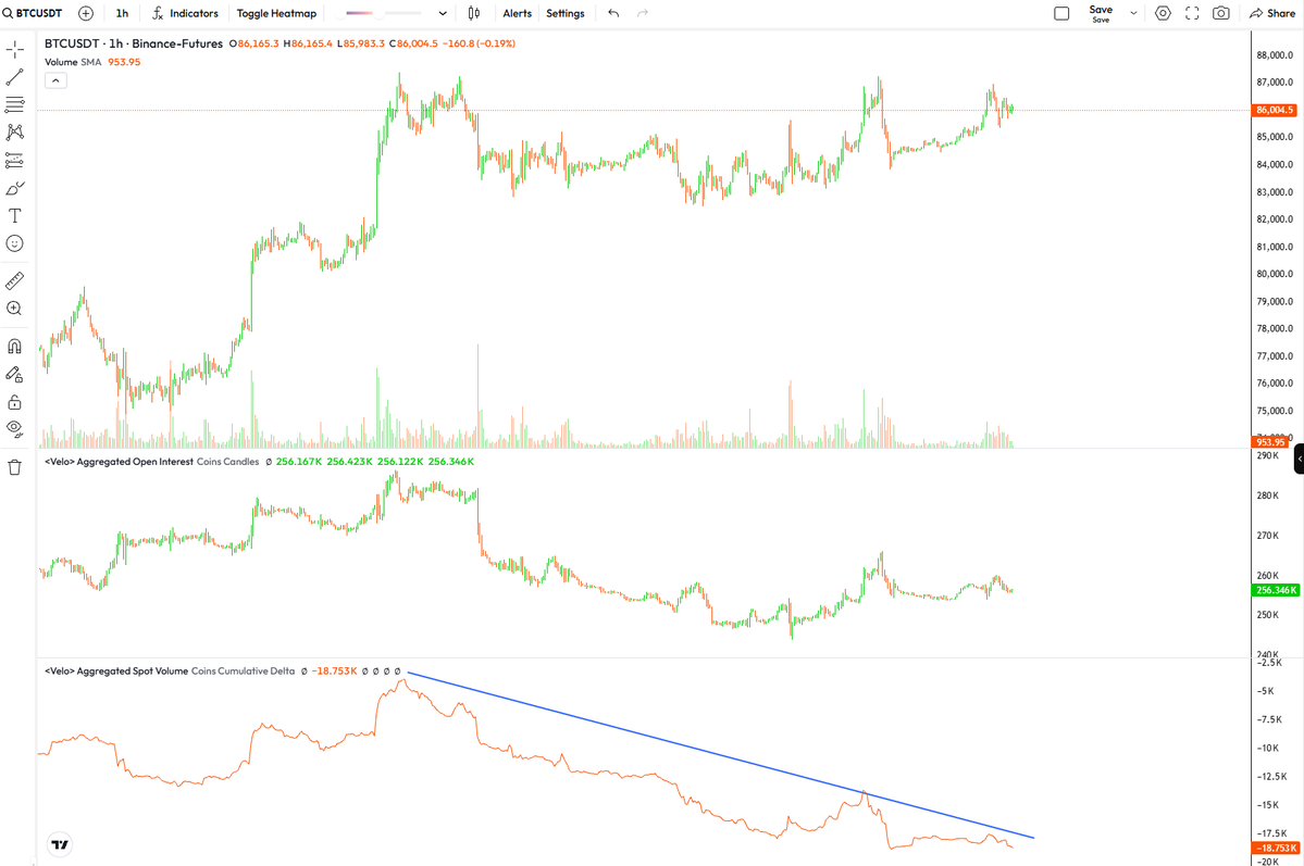 GartGang25's tweet photo. balls tingling in the wrong way...

Btc losing momentum at high time frame resistance

OTHERS had a sweep of lows followed by a weekend of this very unnatural stairstep up back to range highs.

Would not be surprised of a nasty flush very soon. 

Make it quick - lets be bulls https://t.co/MaAhNZJPIo