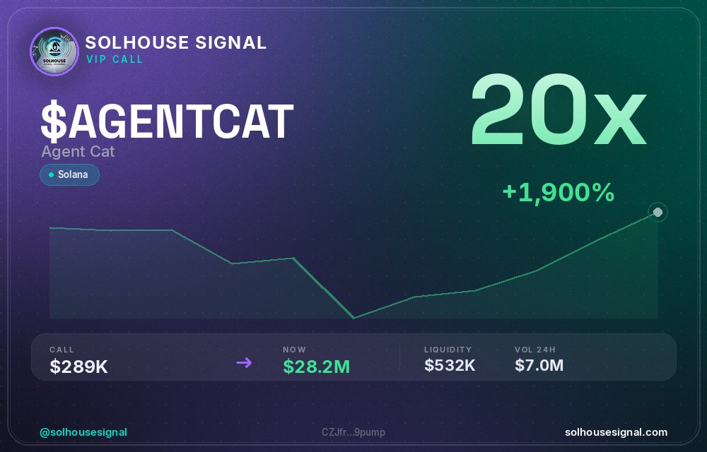 solhousesignals's tweet photo. That's a 20x on $AGENTCAT π₯
π Called at $289.4K MC β now $28.21M
π§ Spotted by our AI scanner before the pump β link in bio
#AGENTCAT #solhousesignal #trading #pump #sol https://t.co/B3vrxXa4uI