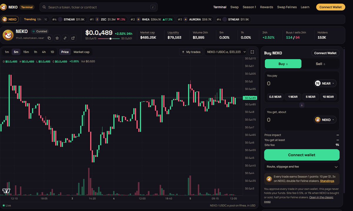 TomeXBT's tweet photo. 🐾 The NEKO Terminal is live, and Season 1 is on: 40,000,000 $NEKO for traders

📈 Pro trading on NEAR, made simple:
• Live charts, 1m to 1D
• Live trades, holders and top traders
• Your buys and sells marked on the chart
• Token check before you buy: top 10, liquidity, tax, pool lock
• One-tap Buy and Sell
• Every @rhea_finance , @shardsmarket, @nearlytrade and @justhootfun  token in one place

🏆 Season 1, until 10 Dec:
• 10 points per $1 traded
• 3x on $NEKO trades
• 2x for Feline stakers
• Stacked: 60 points per $1
• No cap. The 40M is split by share of points, so every trader earns

The weekly leaderboard and 20% invite rewards keep running too.

Trade 👉 https://t.co/xlUfDHrSoS
Standings 👉 https://t.co/lDj2nYOYMP