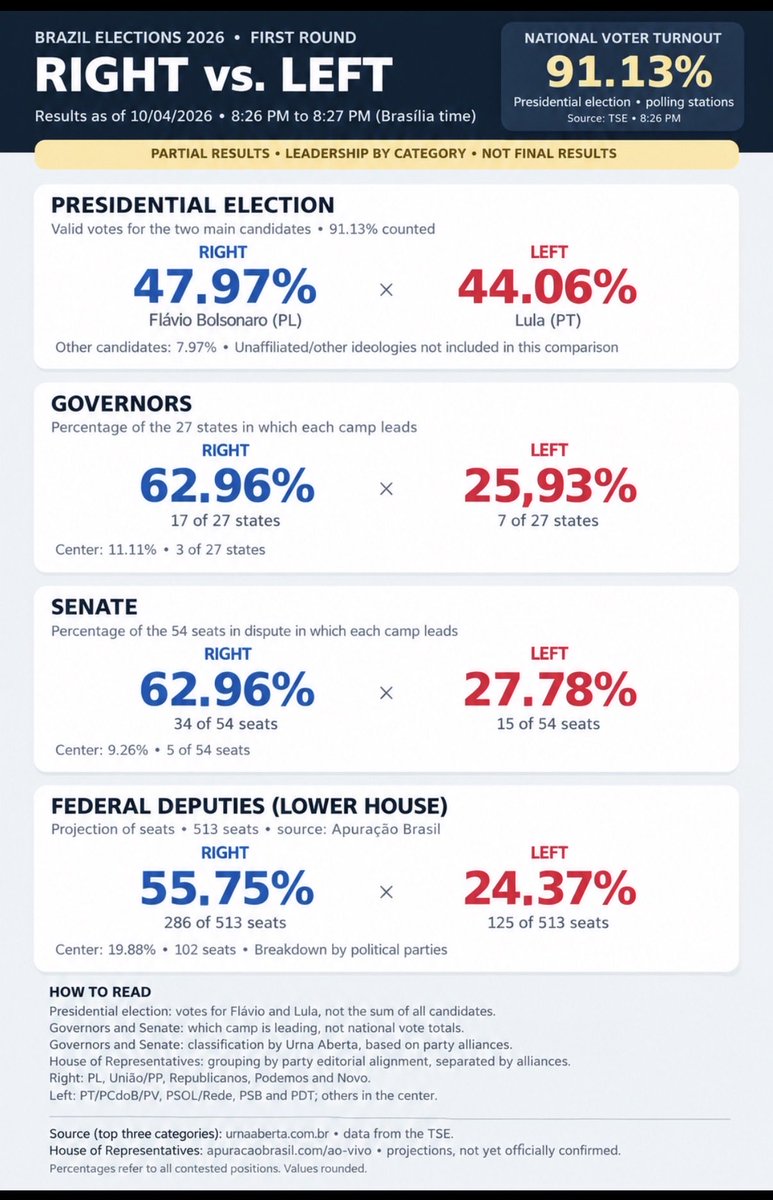 juliovschneider's tweet photo. What do you call this?

Voters overwhelmingly favor right-wing candidates for governor, Senate, and the House, with margins exceeding 30 percentage points in some races. Yet in the presidential race, the gap between the right and the left is less than 4 percentage points. https://t.co/LCnU0NsqsL