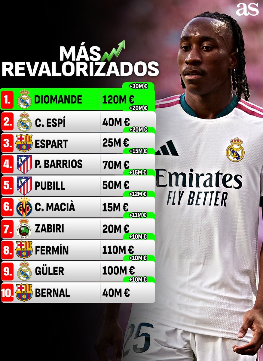 diarioas's tweet photo. 📈DIOMANDE ES EL JUGADOR QUE MÁS CRECE DE LALIGA SEGÚN TRANSFERMARKT

🇨🇮El costamarfileño es el único jugador en aumentar su valor en 30M € https://t.co/yI5XbJTEDC
