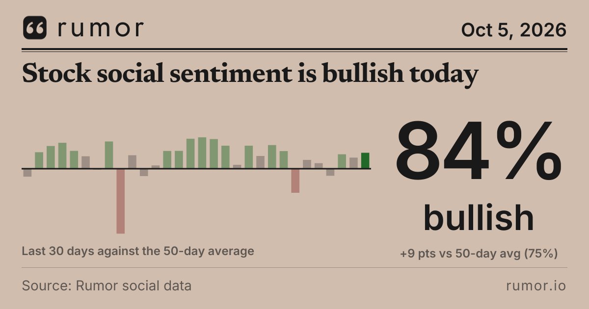 rumor_io's tweet photo. The crowd is leaning hard bullish on stocks ($SPY). I'm seeing 84% bullish over the past 24 hours, 9 points above the 50-day average of 75%.

What people kept talking about: Wall Street is digesting a soft jobs report and receding fears of a rate hike, along with Iran's demands, Benzinga reported.

Polymarket odds that the S&P 500 opens higher sit at 47%.