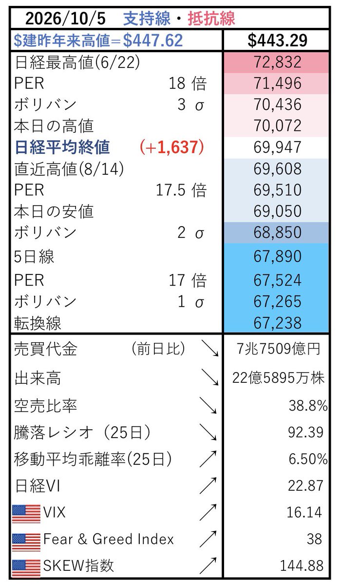 kazu158's tweet photo. 10/5の日経平均データ
▶️理由は色々あるが🇺🇸雇用統計を起点とした上げと言う事か
▶️7万円で寸止め喰らったが8/14の戻り高値の上をkeep出来るかが鍵
▶️ボリバン2σの上を走っており続いて欲しい
▶️オプションCallで70〜72千円辺りが建玉厚い。売り買い分からんが大口さんが7万円前後増やして居るらしい https://t.co/FaQI7tE7gr