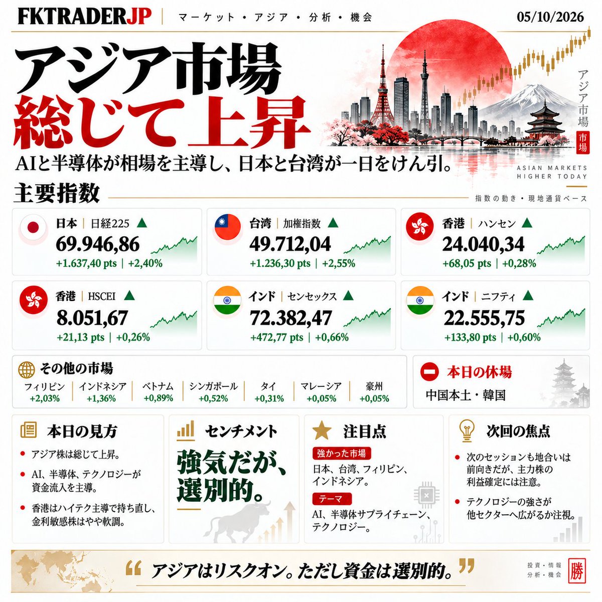 FKTRADERJP's tweet photo. アジア市場は総じて上昇📈
日本・台湾がけん引し、AI・半導体に資金集中。

ただし全面高ではなく、資金は選別的。
次はこの強さが他セクターへ広がるか注目です👀

#日本株 #日経平均 #アジア市場 #半導体 https://t.co/IXXrNgb2ym