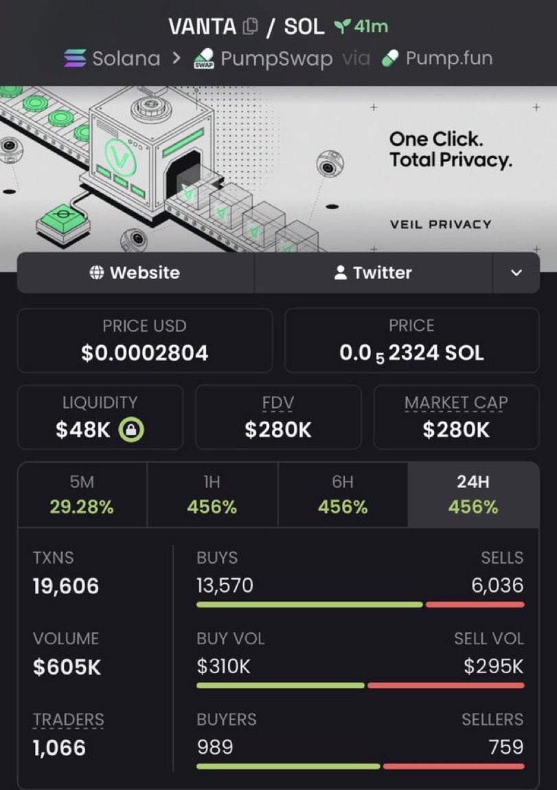 GENTLE_004's tweet photo. 5x profit from my call on $VANTA

GBA7C3tPZNBH9U43GmqEgMEzToyMDqw4DABwbBxipump https://t.co/Cs7ZW4LQ40