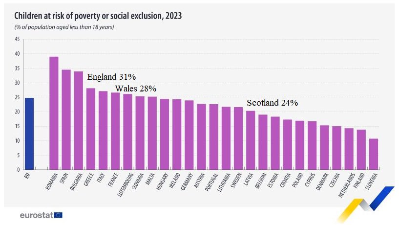 irene89383961's tweet photo. @ScottishLabour 1 in 3 children in England 🏴󠁧󠁢󠁥󠁮󠁧󠁿 live in poverty and it is increasing under @UKLabour .#childpoverty is falling in Scotland thanks to @snp @scotgov   Family friendly policies. ALL 37 @ScottishLabour  MPs voted AGAINST ending #twochildcap and @jackiebmsp  against #freeschoolmeals https://t.co/utTFdeX0XT